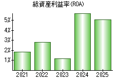 総資産利益率(ROA)