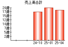 売上高合計