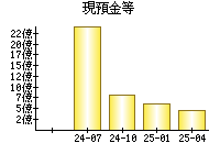現預金等