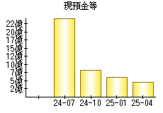 現預金等