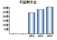 利益剰余金