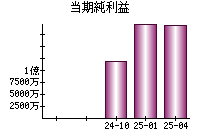当期純利益
