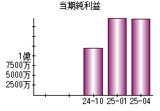 当期純利益