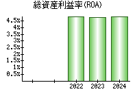 総資産利益率(ROA)