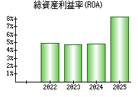 総資産利益率(ROA)