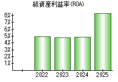 総資産利益率(ROA)