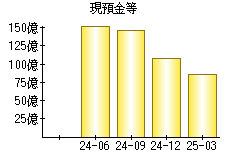 現預金等