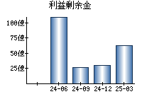 利益剰余金