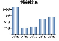 利益剰余金