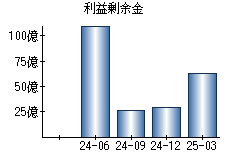 利益剰余金