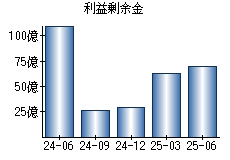 利益剰余金