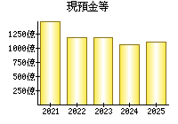 現預金等
