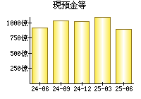 現預金等