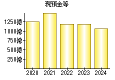 現預金等
