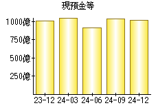 現預金等