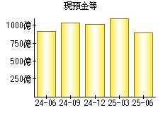 現預金等