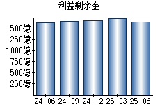 利益剰余金