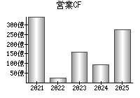 営業活動によるキャッシュフロー