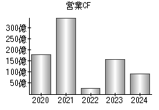 営業活動によるキャッシュフロー