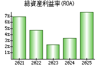 総資産利益率(ROA)