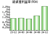 総資産利益率(ROA)