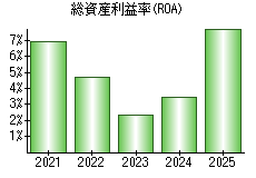 総資産利益率(ROA)