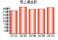 売上高合計