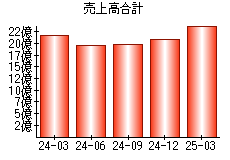売上高合計
