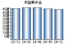 利益剰余金