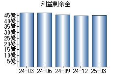 利益剰余金