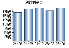 利益剰余金