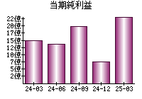 当期純利益