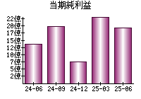 当期純利益
