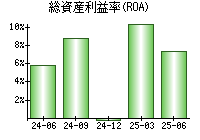 総資産利益率(ROA)