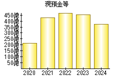 現預金等