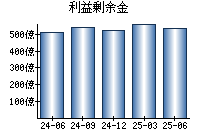 利益剰余金