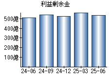 利益剰余金