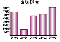 当期純利益