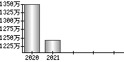 平均年収（単独）