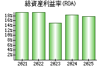 総資産利益率(ROA)