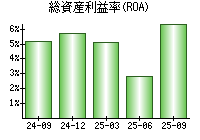 総資産利益率(ROA)