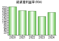 総資産利益率(ROA)