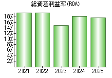 総資産利益率(ROA)
