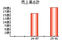 売上高合計