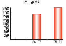 売上高合計