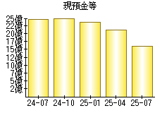 現預金等