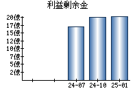 利益剰余金