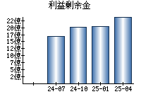 利益剰余金
