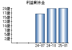 利益剰余金