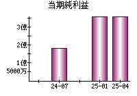 当期純利益
